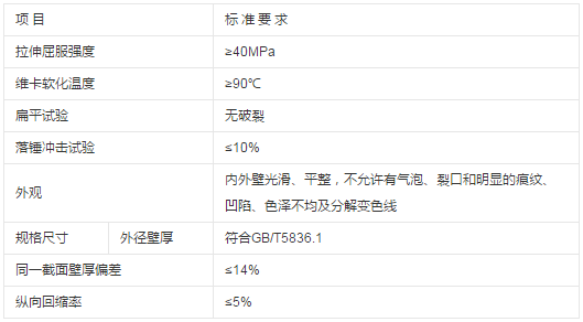 1633760037923978 PVC排水管常用规格